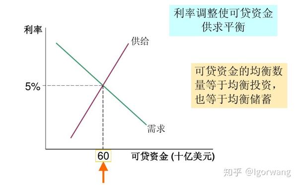 其中供给来自于储蓄,需求来自于投资.