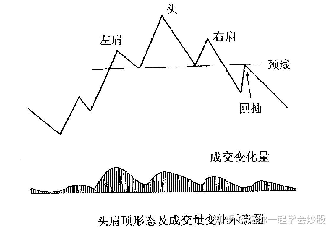 顾名思义,此图形中的形态重点是确定和分析顶部,在实战中提示投资者