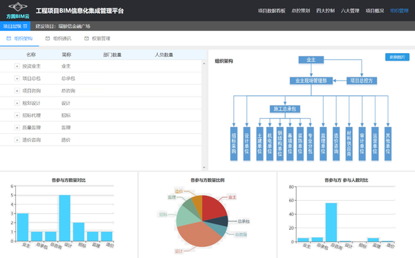 (方圆bim云平台:组织管理架构页面)