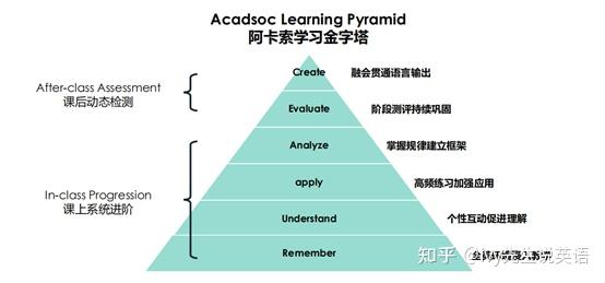 学习金字塔以著名的布鲁姆认知分类学(bloom's taxonomy)为理论基础