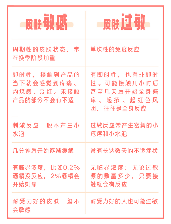 新的过敏季要到来,相信很多人已经开始有所防备了,在皮肤防敏感,身体