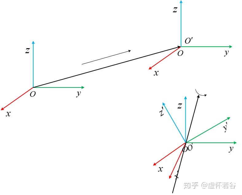 3坐标系运动与位姿