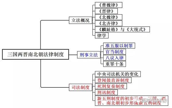 法硕考研备考思维导图 法制史(3)