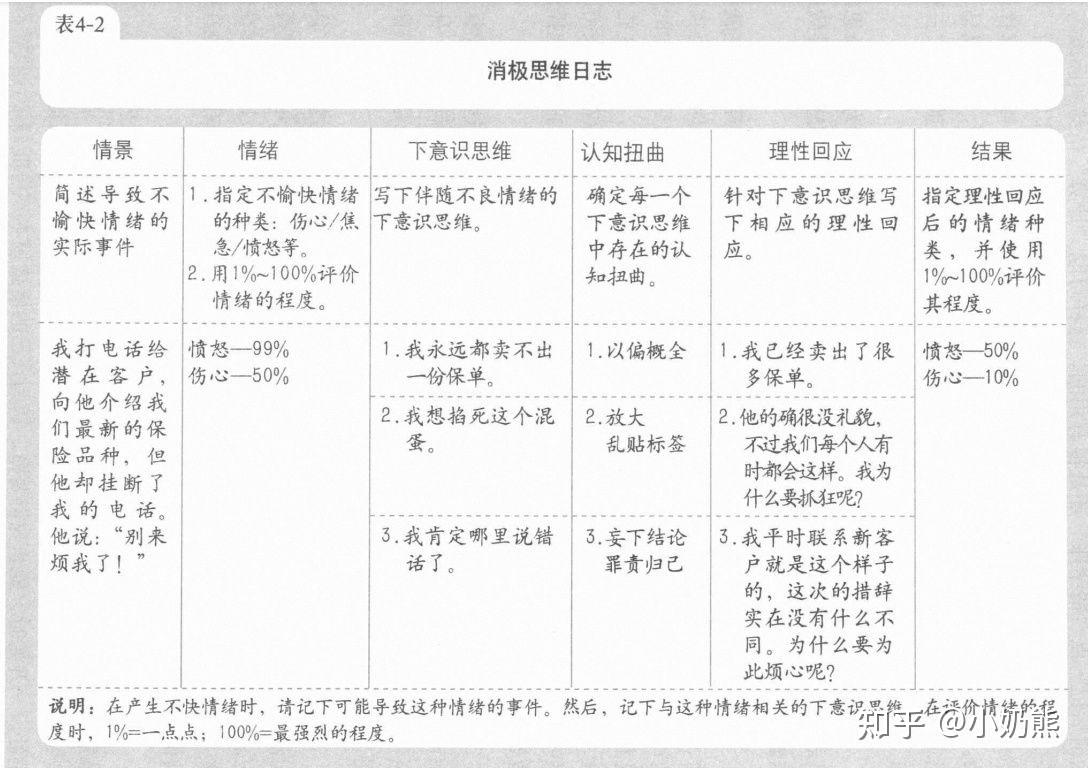 持续更新day23心理学笔记伯恩斯新情绪疗法消极思维日志每日活动计划