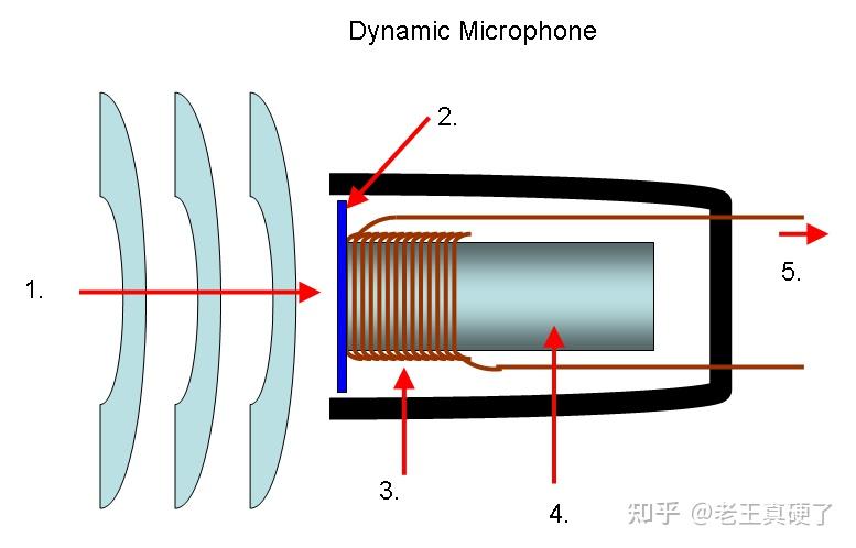 麦克风原理看完你也能造一个麦克风