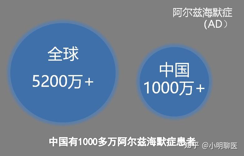 从1990到2019年,阿尔茨海默患病率直线上升,2019年的患病率已经是1990