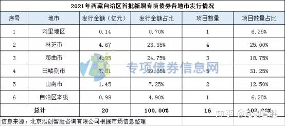 发行预告西藏自治区2021年首批新增专项债券拟发行20亿元完整版项目