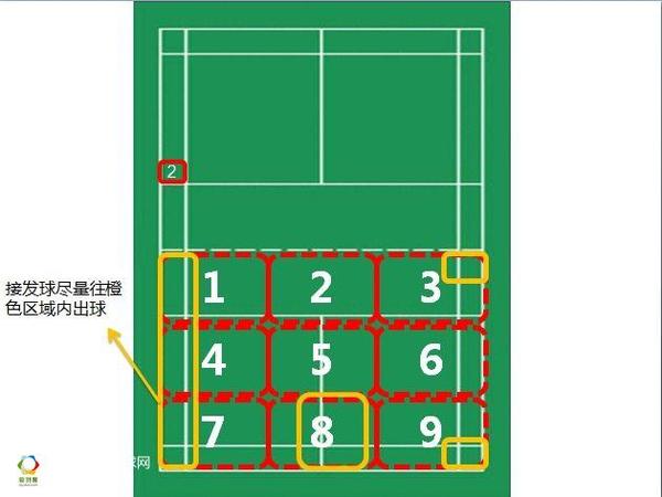 羽毛球晋级之路系列第八篇如何破解发球魔咒王迪带你进入接发球的思考