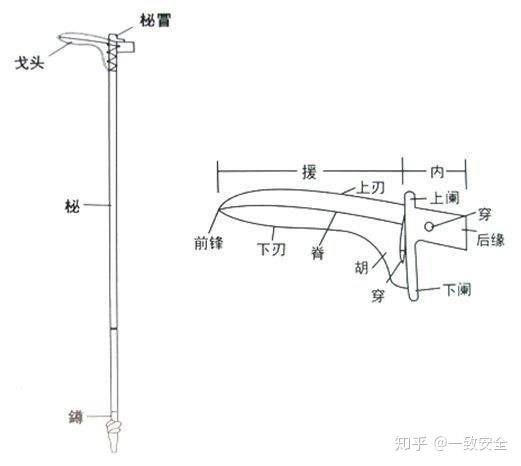 戈(ge) 戈是一种装在木杆(也称为柲bi)上的双刃带尖的中国古代兵器,戈