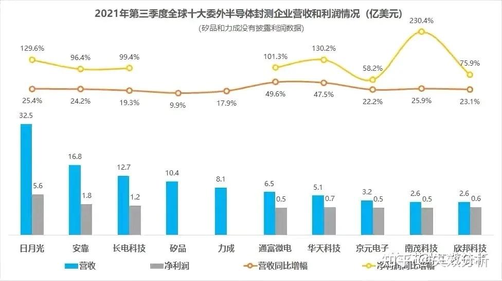 2021年第三季度半导体封测厂营收排名