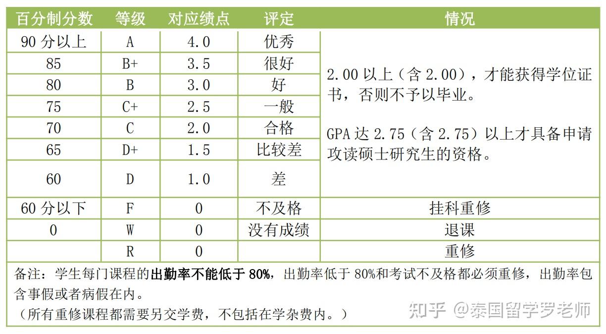 留学知识帖申请泰国大学绩点gpa是什么如何计算绩点想顺利毕业容易吗