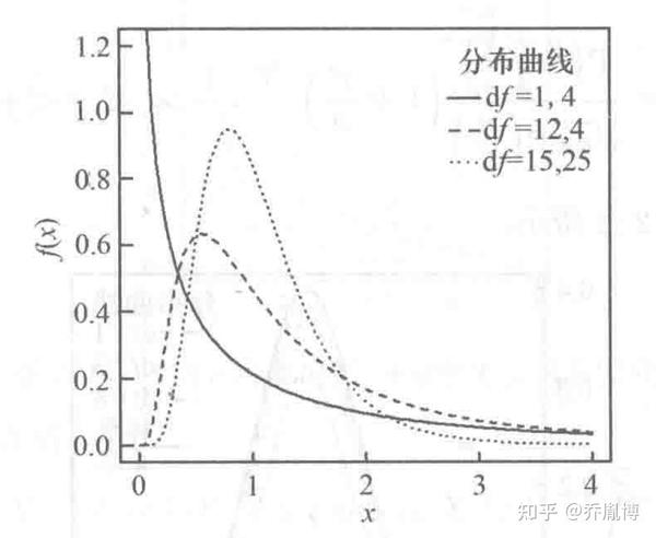 f分布概率密度函数