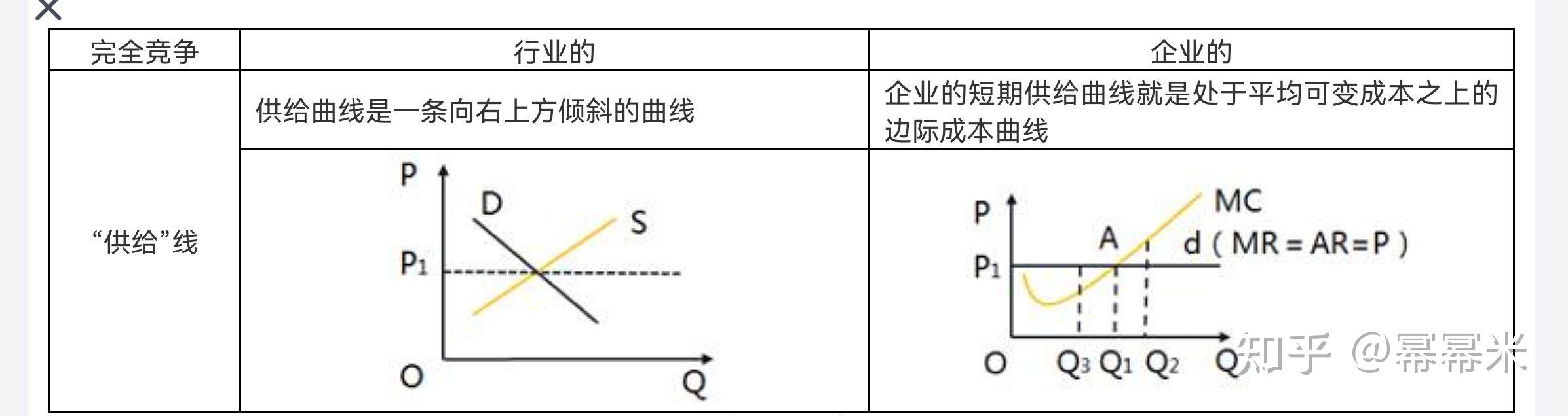 和个别企业的需求曲线和收益曲线垄断组:完全垄断 寡头垄断竞争组