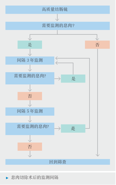 第二次结肠镜监测流程图