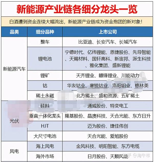 新能源产业链各细分龙头企业一览