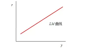 联立上述两式可得货币市场均衡: m0= ky-hr,变形可得lm曲线: r=ky/h