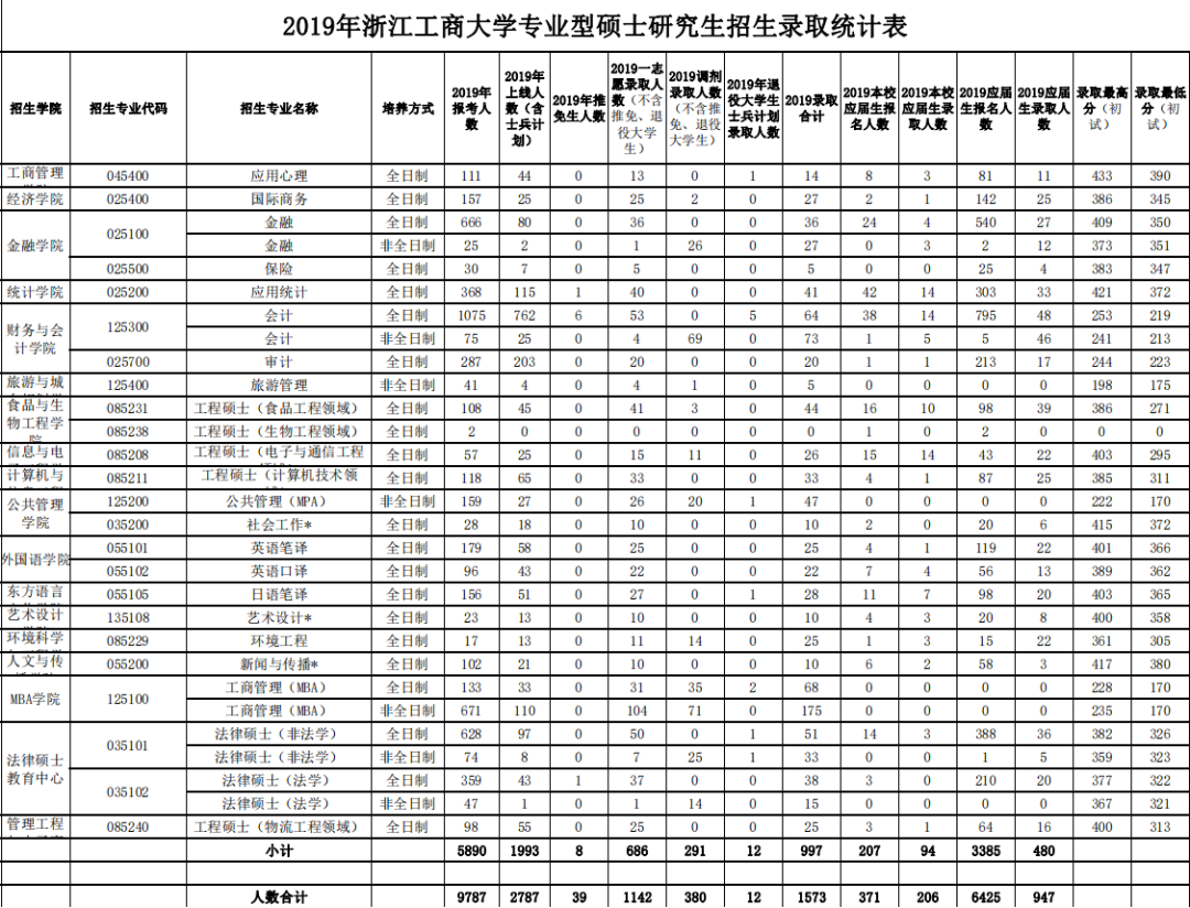 三,2019年浙江工商大学研究生招生报录比