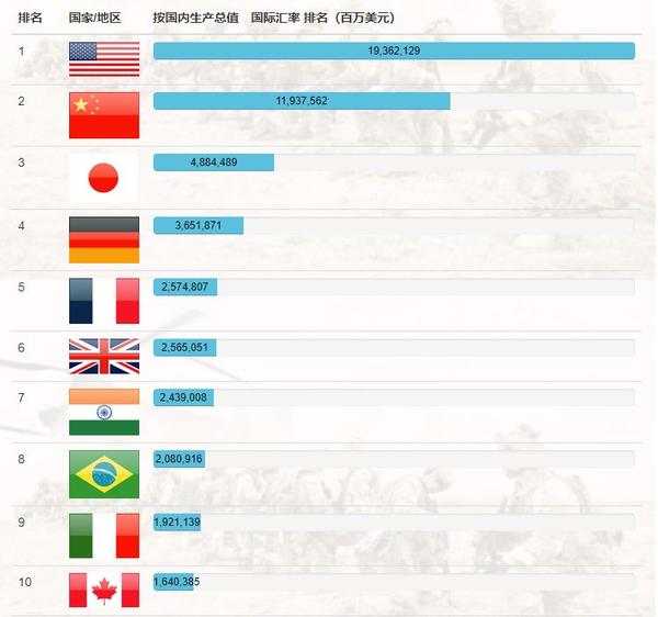 南美各国国力排名