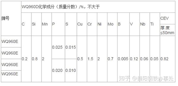 舞钢wq960e高强度调质钢板抗拉屈服强度简介