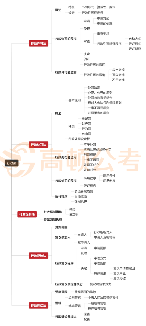 行政法思维导图