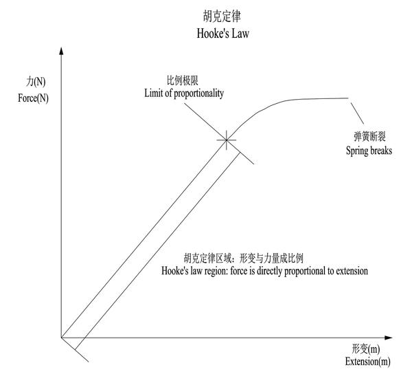 图5-8 弹簧的胡克定律