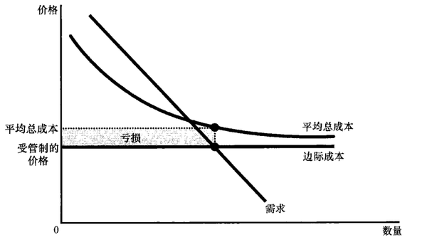 自然垄断的边际成本定价