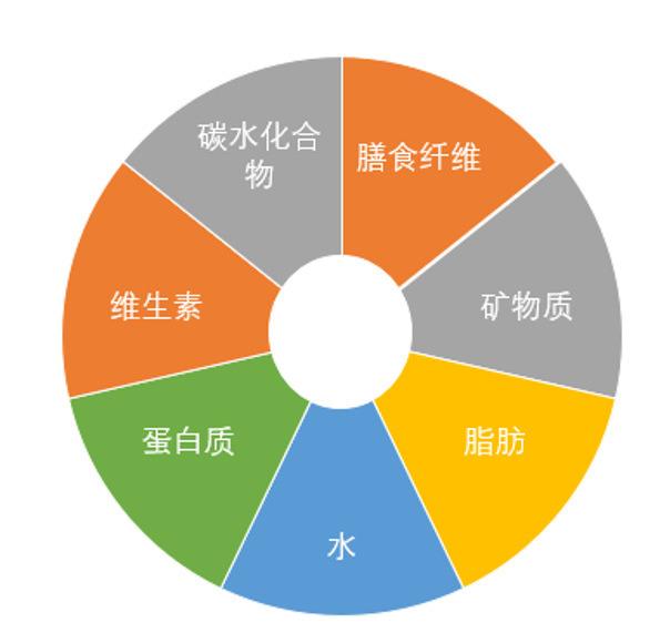 七大营养素