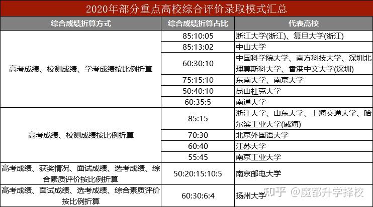 2021年高考综评已开启往年数据盘点复交综评招生占比平90