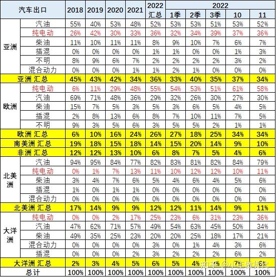 311万！2022年中国汽车出口量跃居世界第二，都出口到哪些 ...