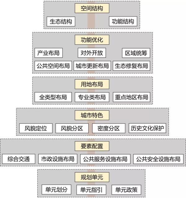 市县国土空间总体规划中心城区内容架构图(数据来源:笔者绘制)