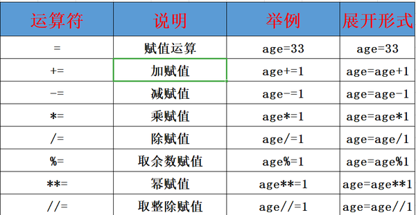 python运算符大全与pycharm常用快捷键合集