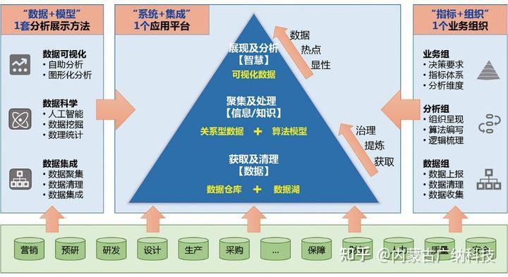 建设覆盖数据获取,数据湖存储,数据模型管理,可视化展示分析等决策全