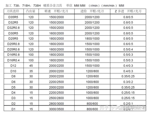 硬质合金刀具转速