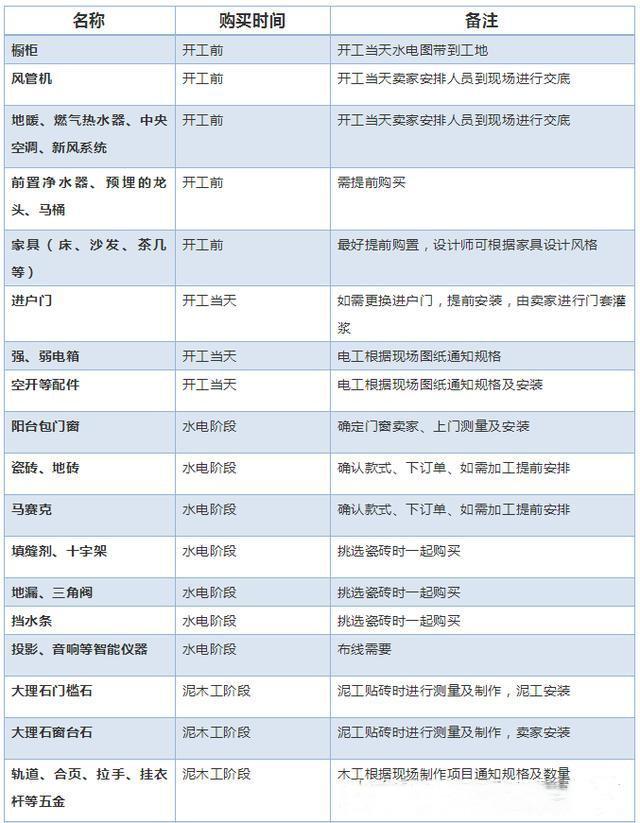 毛坯房装修不懂怎么办再看一遍装修流程清单千万业主拍手叫好