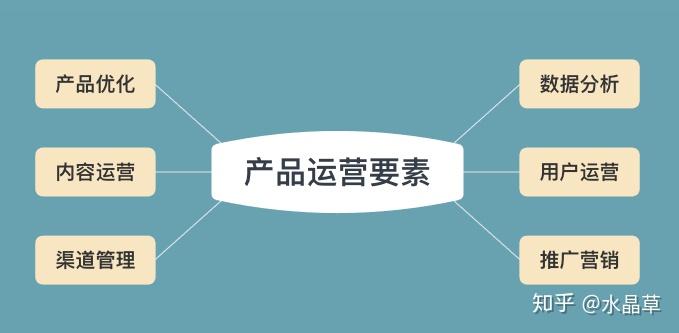 对于产品运营的你都了解哪些