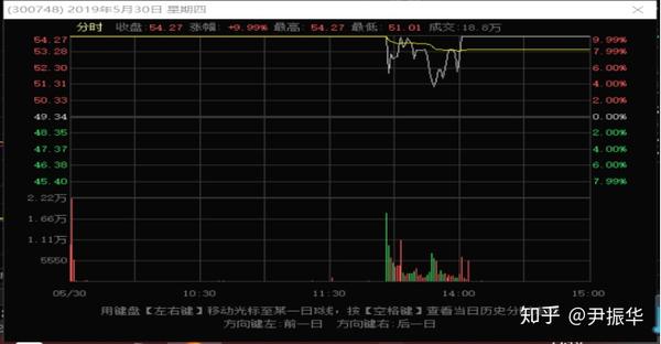 70技术分析篇3各类涨停板分时