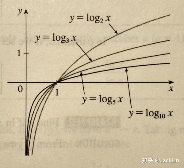 jamesstewart微积分笔记16inversefunctionsandlogarithm反函数和对数