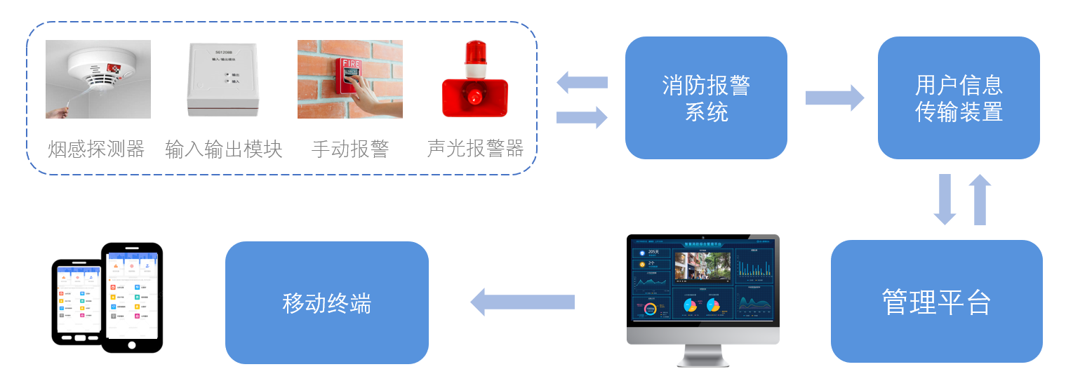 iot智能消防栓系统开发