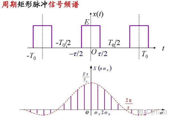 周期矩形脉冲傅里叶级数