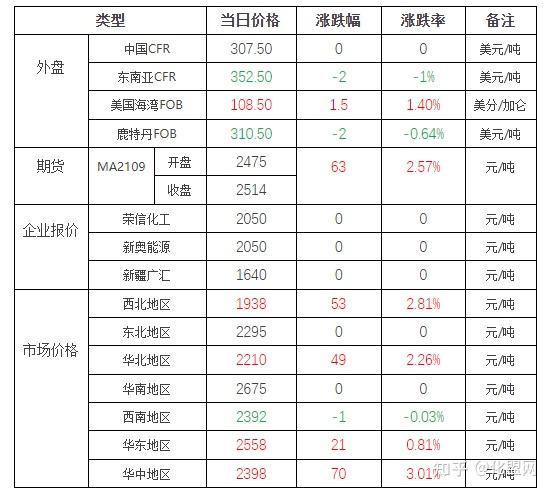 6月15日甲醇日评价格开始反弹