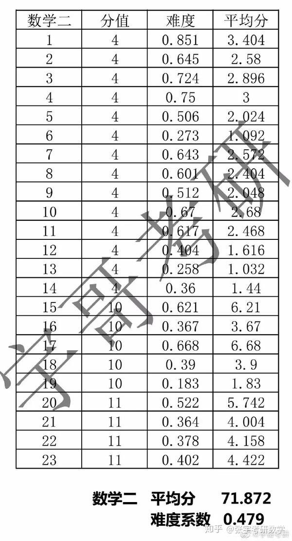 现公布19考研数学全国平均分冲刺复习请注意如下问题