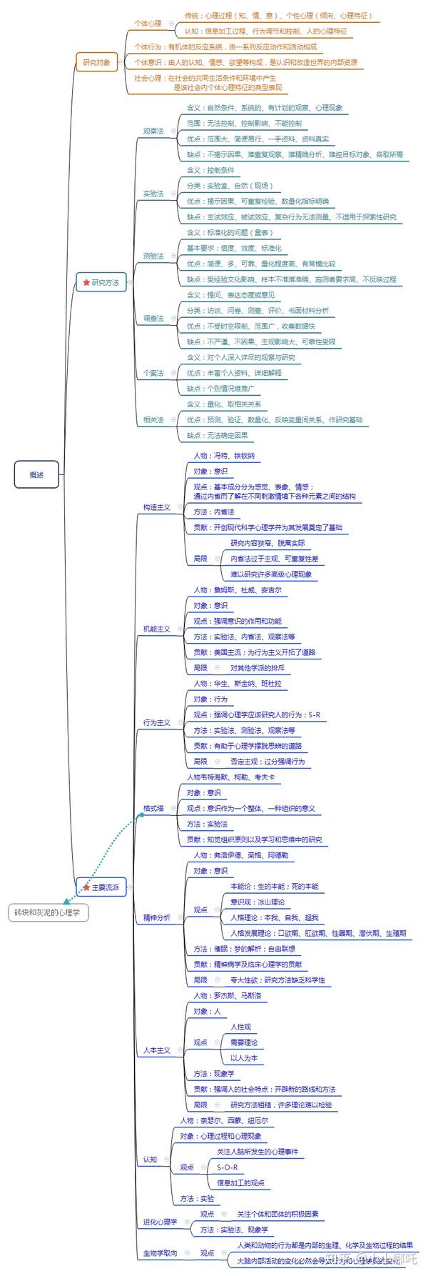 心理学考研思维导图-普通心理学-概述