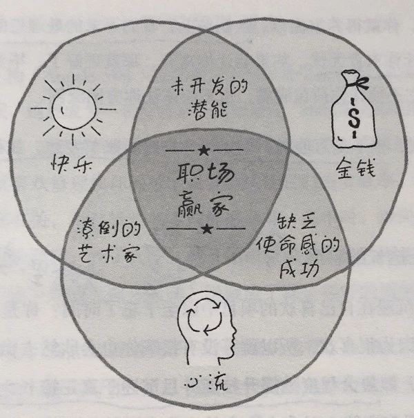 为此,作者提出了"快乐-金钱-心流"模型,来说明什么是我们命中注定的