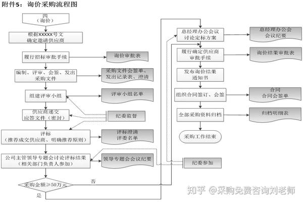 公司采购流程图