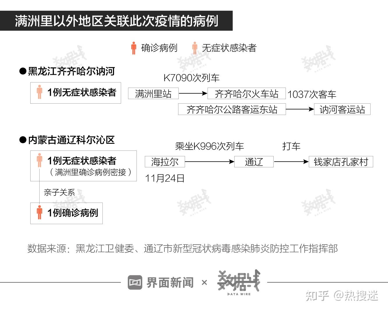 其中,无症状患者为满洲里确诊病例密接.