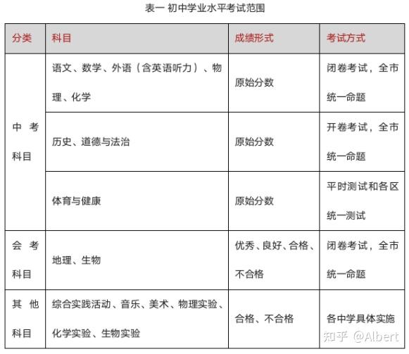 梳理天津2022年中考新政变化