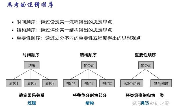 金字塔原理符合人类思维基本规律,便于理解与记忆. 4.