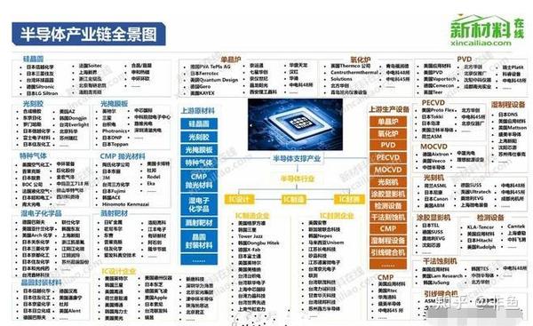 (半导体产业链全景图)
