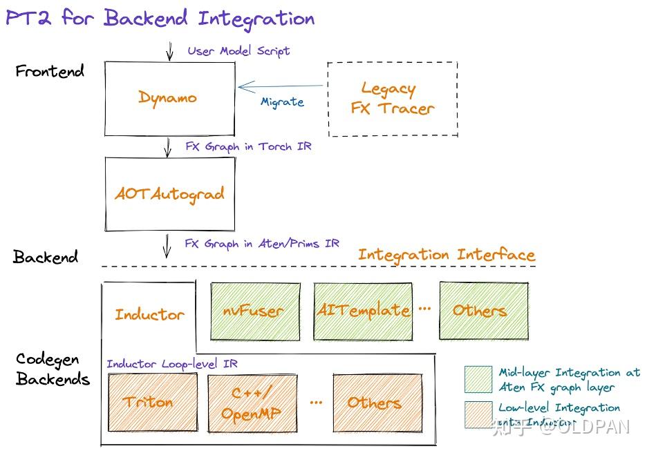 简单唠叨唠叨Pytorch2 0的新特性 知乎