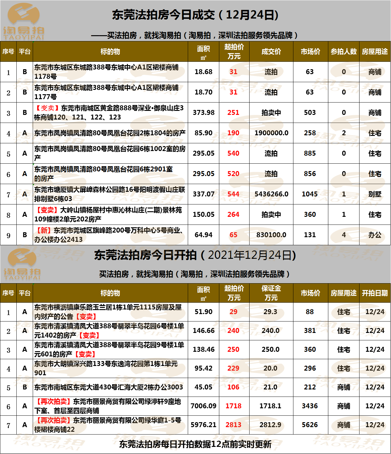 东莞法拍房今日快报12月24日